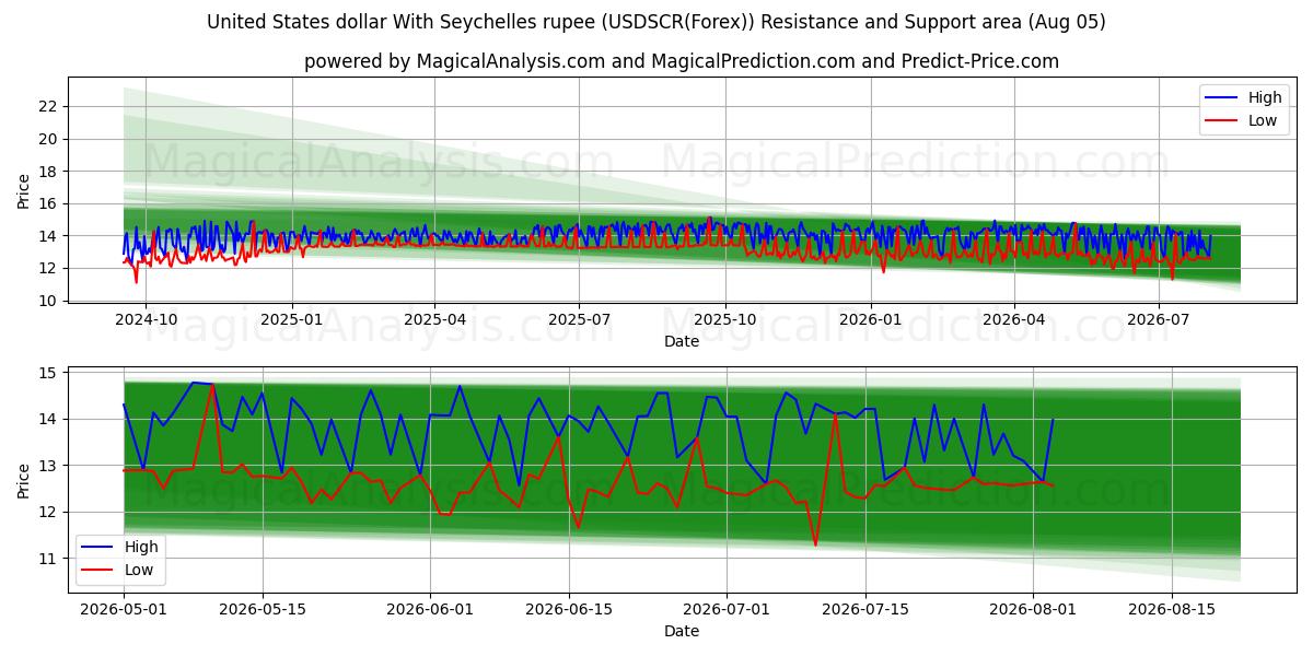  米ドルとセーシェル ルピー (USDSCR(Forex)) Support and Resistance area (04 Aug) 