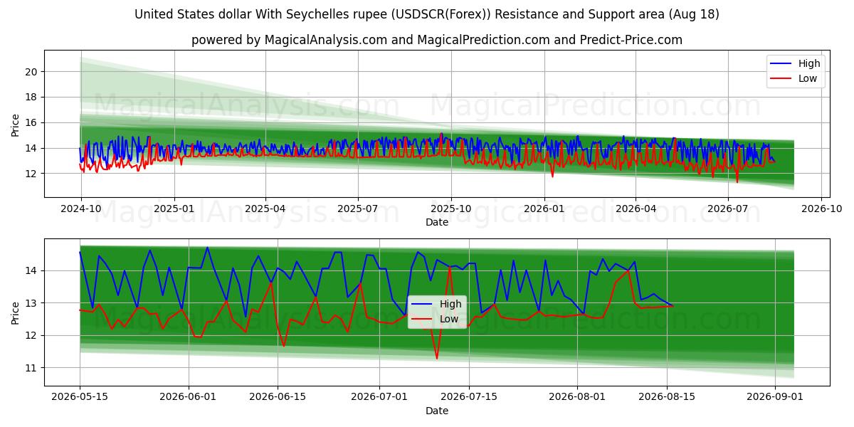  Dólar dos Estados Unidos Com Rupia das Seychelles (USDSCR(Forex)) Support and Resistance area (17 Aug) 