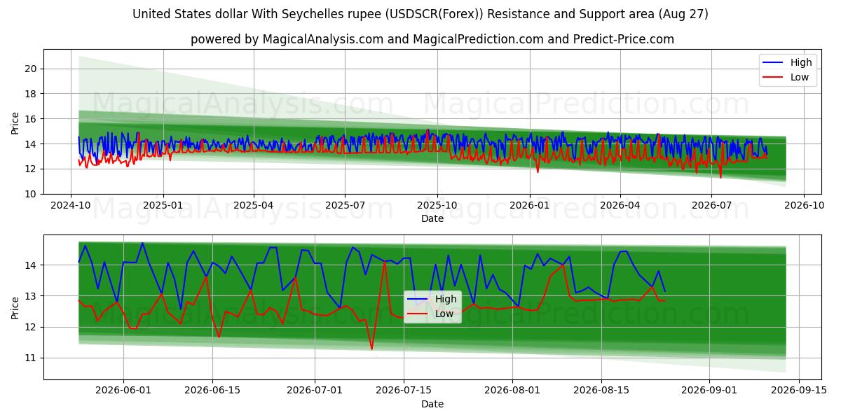  Dollar américain Avec la roupie des Seychelles (USDSCR(Forex)) Support and Resistance area (26 Aug) 