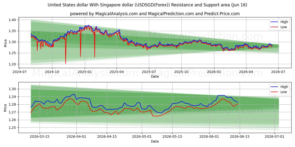  US-Dollar Mit Singapur-Dollar (USDSGD(Forex)) Support and Resistance area (15 Jun) 