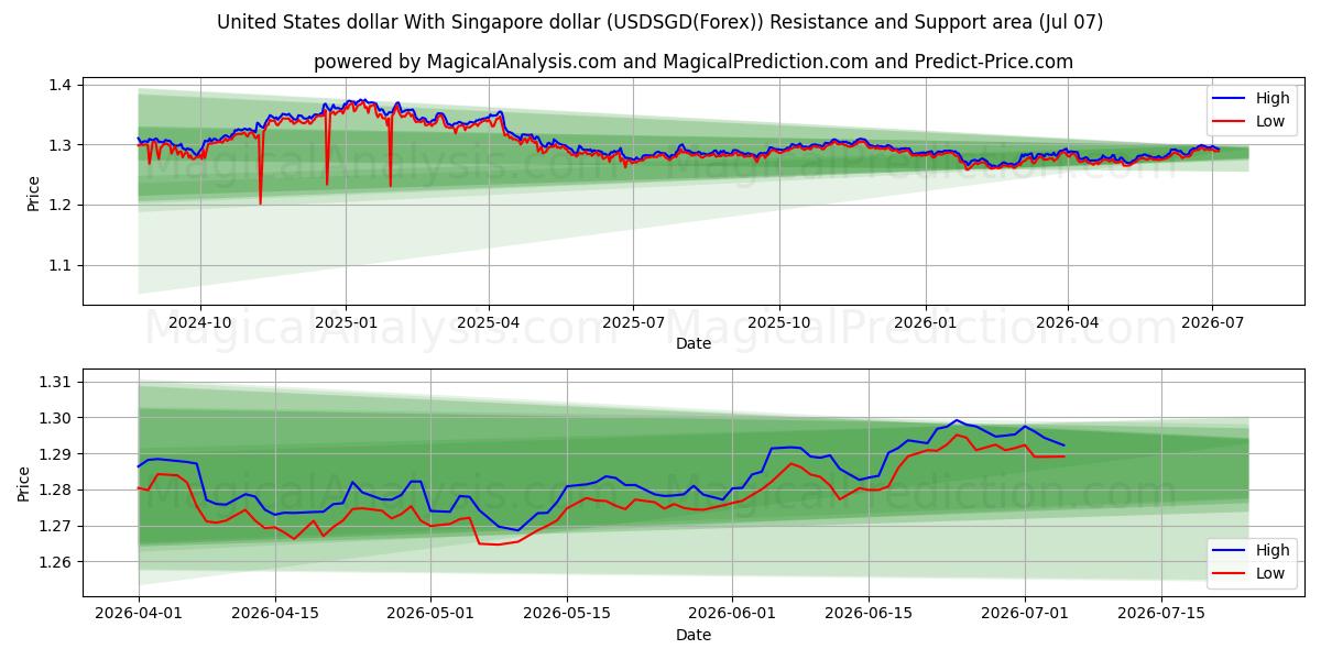  米ドルとシンガポールドル (USDSGD(Forex)) Support and Resistance area (06 Jul) 