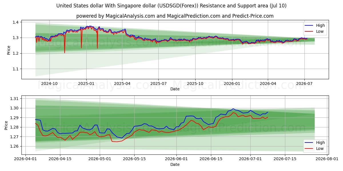  دولار الولايات المتحدة مع الدولار السنغافوري (USDSGD(Forex)) Support and Resistance area (09 Jul) 