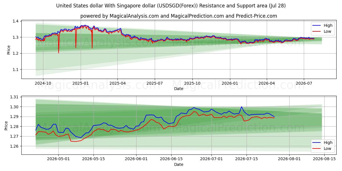  United States dollar With Singapore dollar (USDSGD(Forex)) Support and Resistance area (27 Jul) 