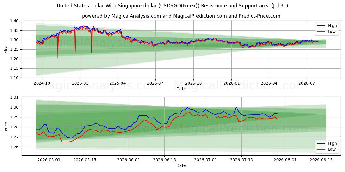  دولار الولايات المتحدة مع الدولار السنغافوري (USDSGD(Forex)) Support and Resistance area (30 Jul) 