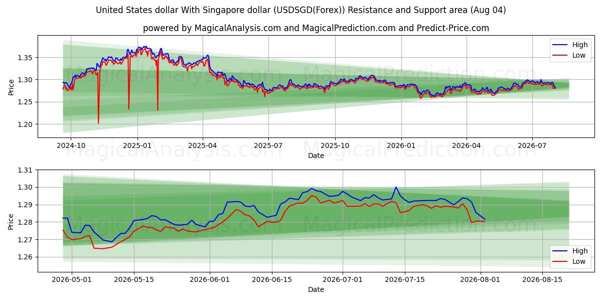  미국 달러와 싱가포르 달러 (USDSGD(Forex)) Support and Resistance area (03 Aug) 