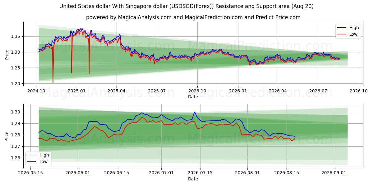  Yhdysvaltain dollari Singaporen dollarin kanssa (USDSGD(Forex)) Support and Resistance area (18 Aug) 