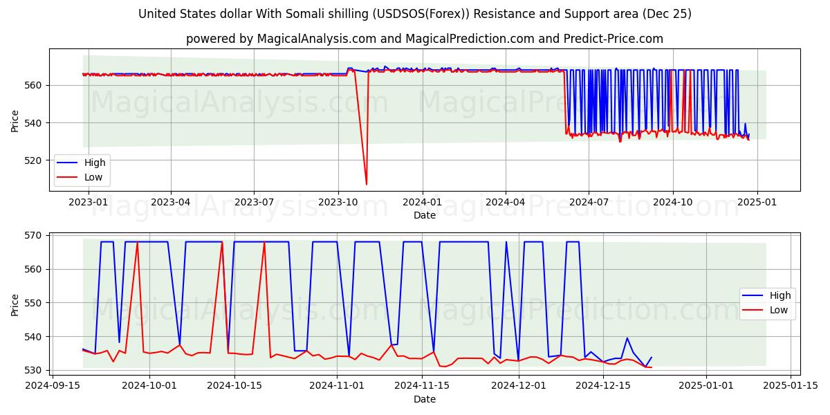  United States dollar With Somali shilling (USDSOS(Forex)) Support and Resistance area (25 Dec) 