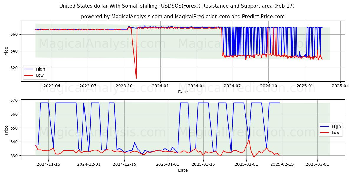  دلار آمریکا با شیلینگ سومالی (USDSOS(Forex)) Support and Resistance area (04 Feb) 