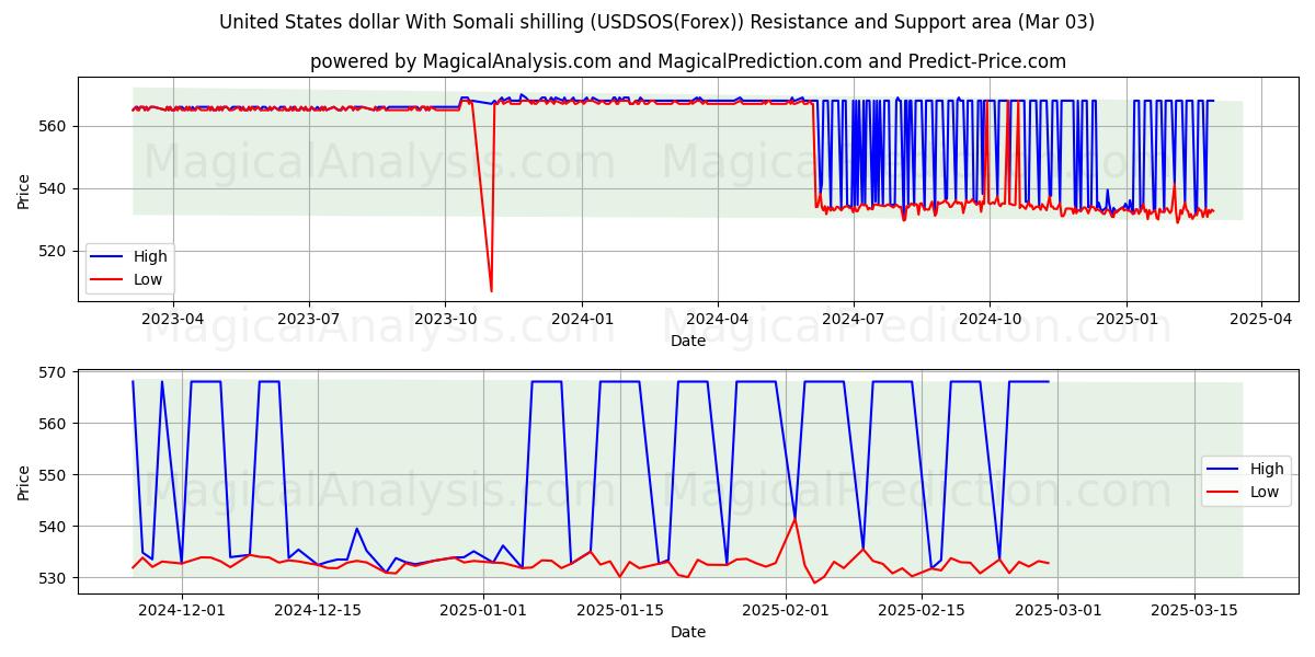  United States dollar With Somali shilling (USDSOS(Forex)) Support and Resistance area (03 Mar) 