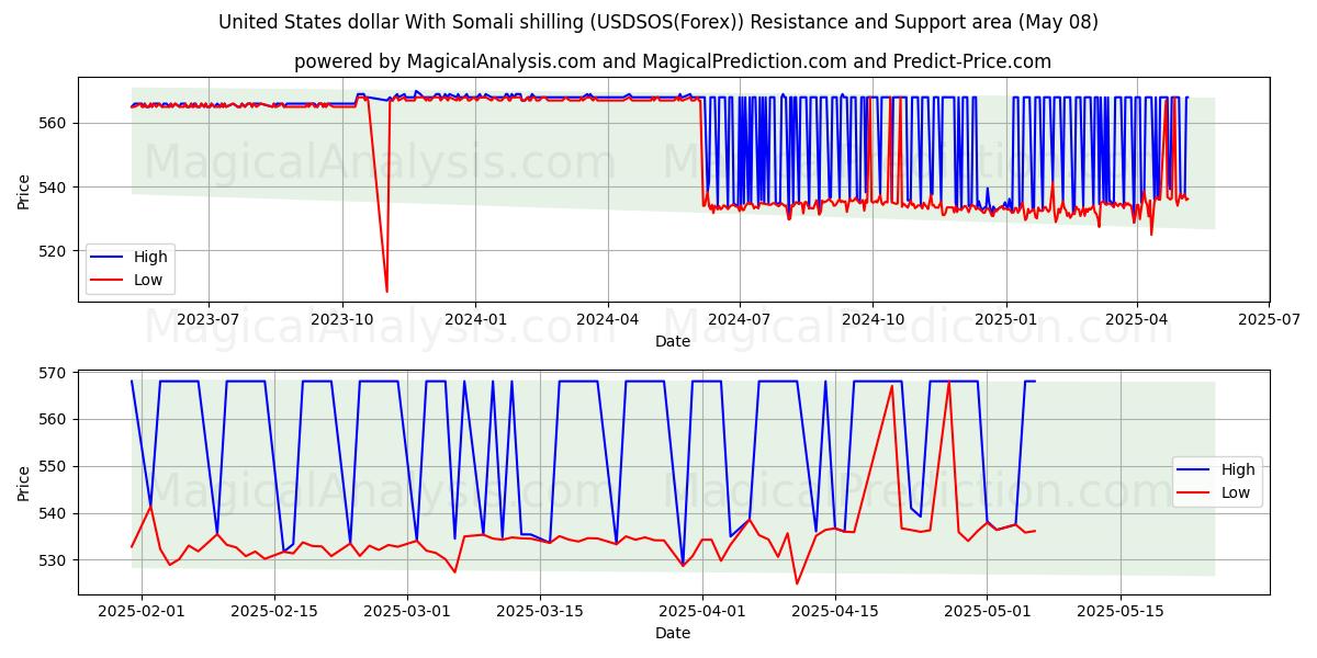  دولار الولايات المتحدة بالشلن الصومالي (USDSOS(Forex)) Support and Resistance area (08 May) 