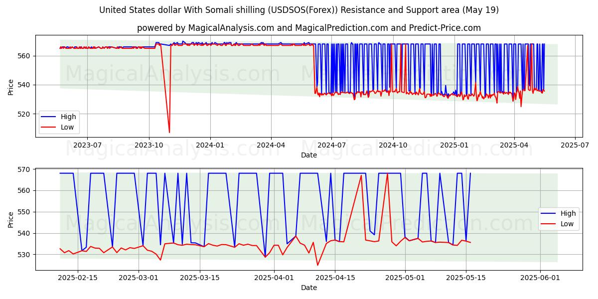  دولار الولايات المتحدة بالشلن الصومالي (USDSOS(Forex)) Support and Resistance area (19 May) 