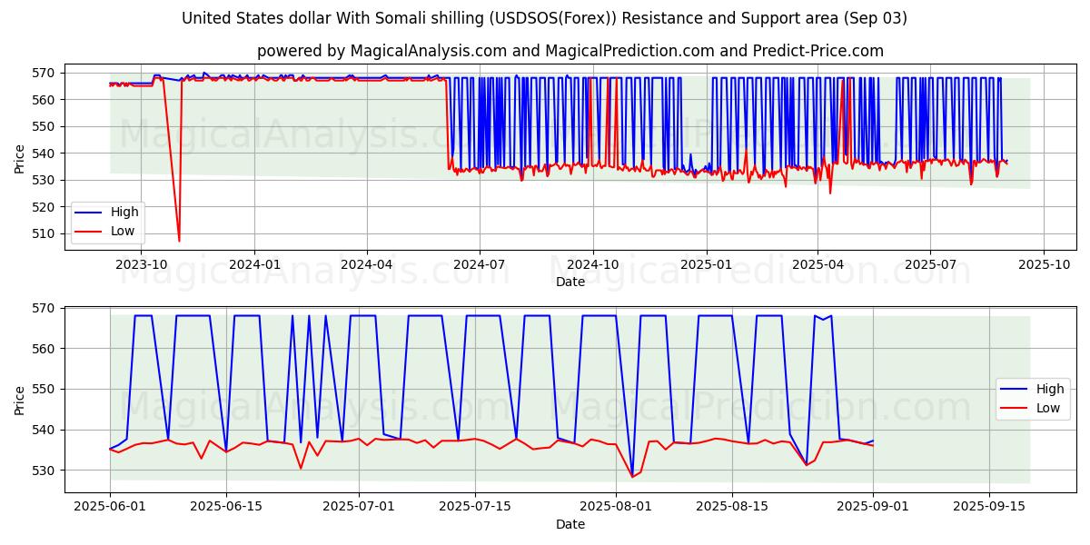  ABD doları Somali şilini ile (USDSOS(Forex)) Support and Resistance area (01 Sep) 