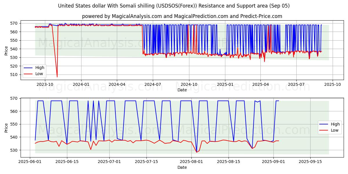  United States dollar With Somali shilling (USDSOS(Forex)) Support and Resistance area (02 Sep) 