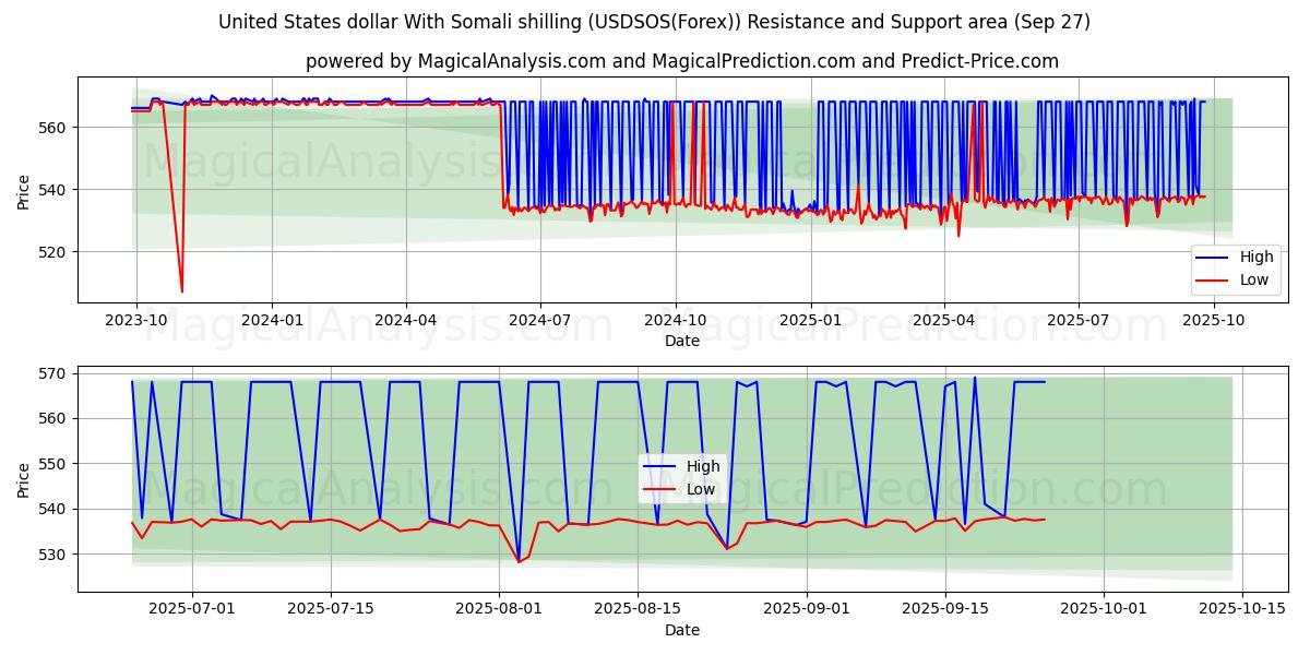  美元 与 索马里先令 (USDSOS(Forex)) Support and Resistance area (26 Sep) 