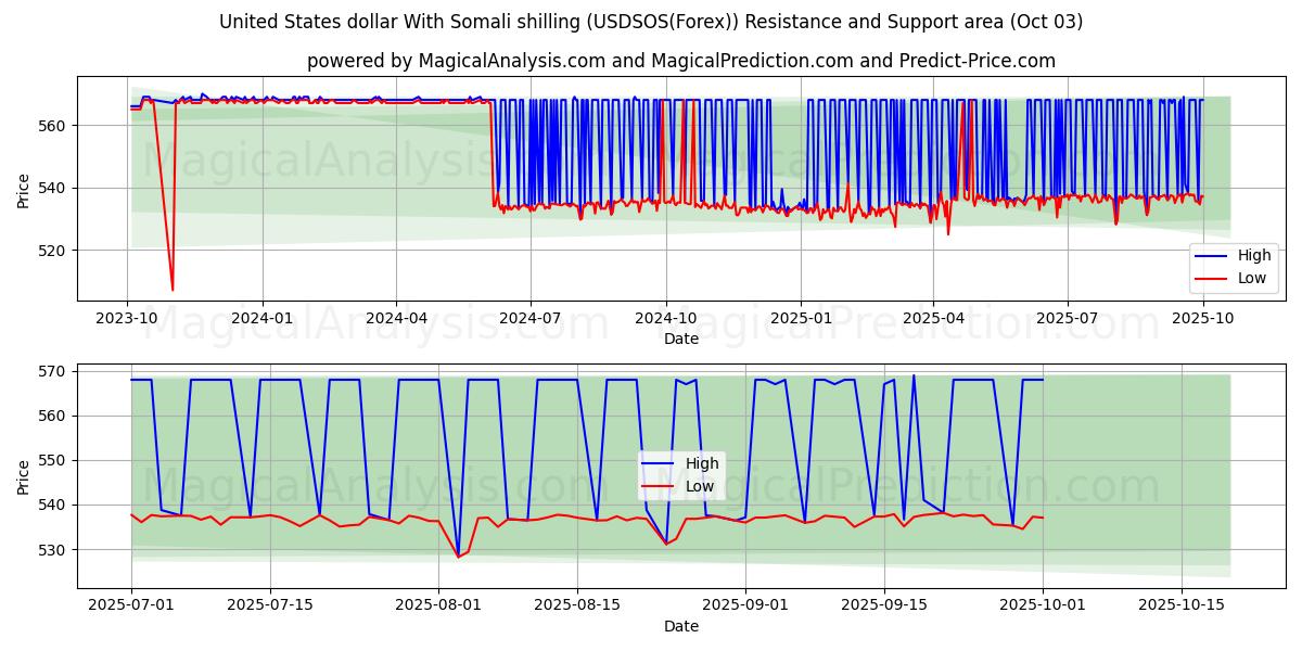  Dólar estadounidense Con chelín somalí (USDSOS(Forex)) Support and Resistance area (02 Oct) 