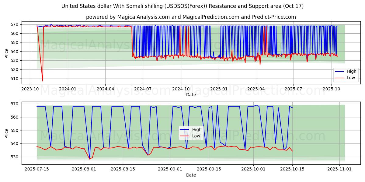  Dollaro degli Stati Uniti Con scellino somalo (USDSOS(Forex)) Support and Resistance area (16 Oct) 