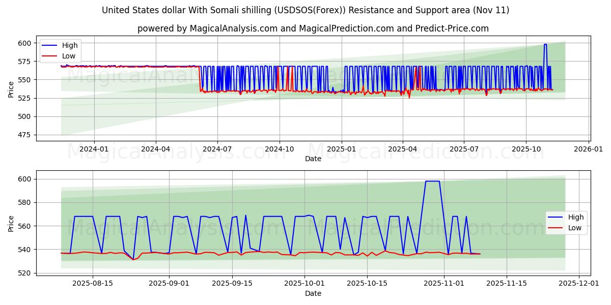  Dollaro degli Stati Uniti Con scellino somalo (USDSOS(Forex)) Support and Resistance area (10 Nov) 