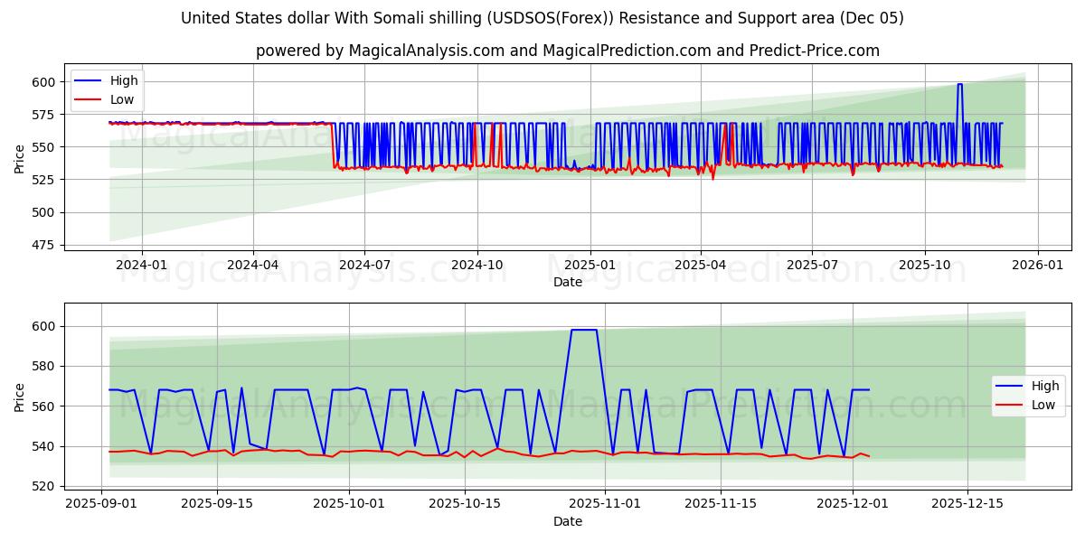  United States dollar With Somali shilling (USDSOS(Forex)) Support and Resistance area (12 Nov) 