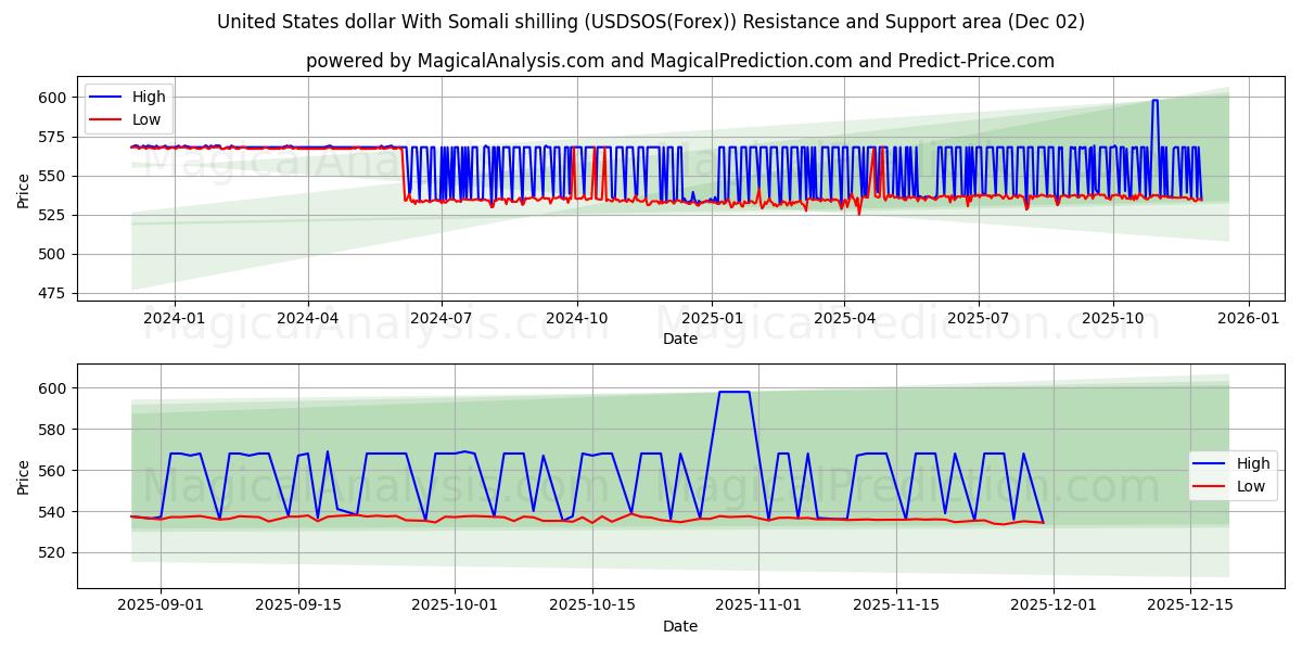  Amerikaanse dollar met Somalische shilling (USDSOS(Forex)) Support and Resistance area (01 Dec) 