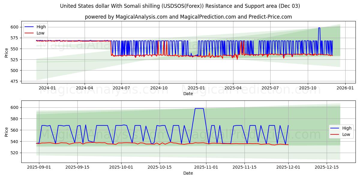  USA dollar med somalisk shilling (USDSOS(Forex)) Support and Resistance area (02 Dec) 