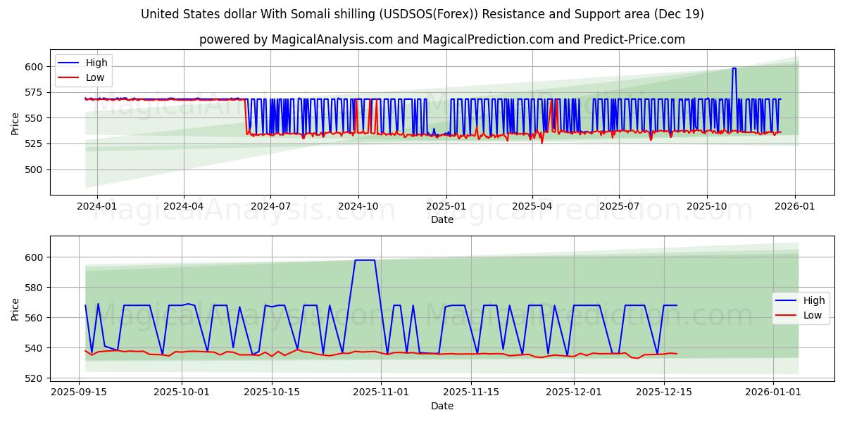  Dólar dos Estados Unidos Com Xelim da Somália (USDSOS(Forex)) Support and Resistance area (18 Dec) 