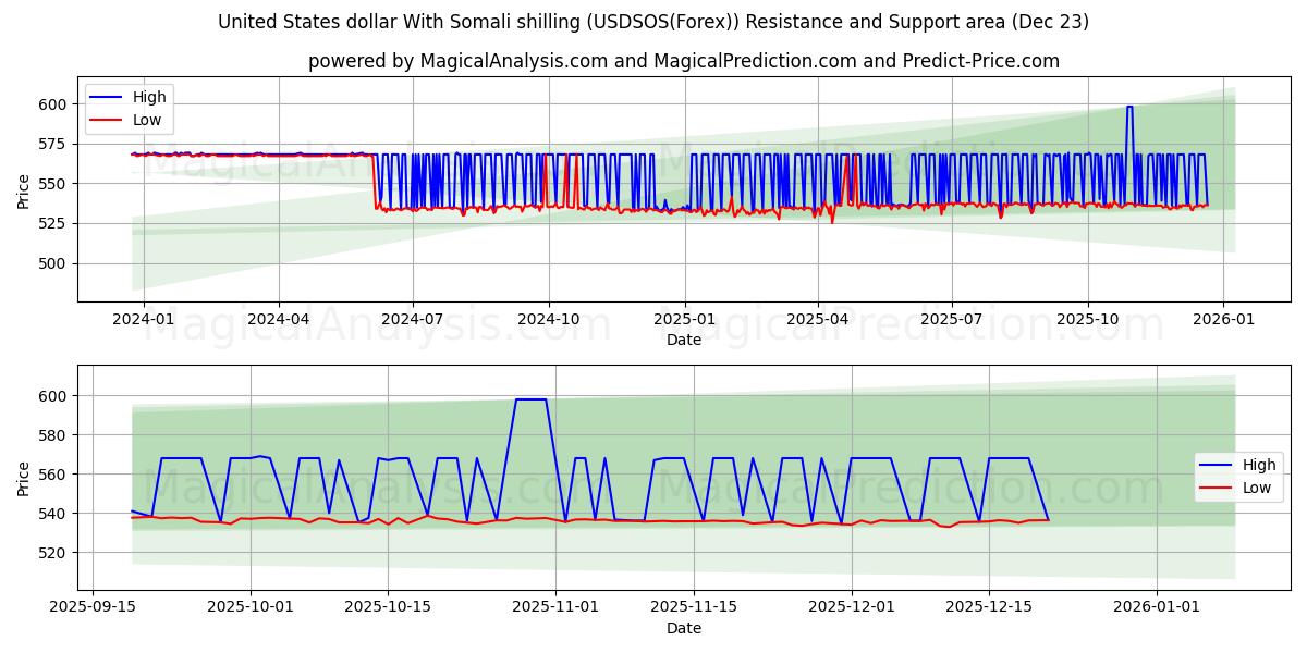  USA dollar med somalisk shilling (USDSOS(Forex)) Support and Resistance area (22 Dec) 