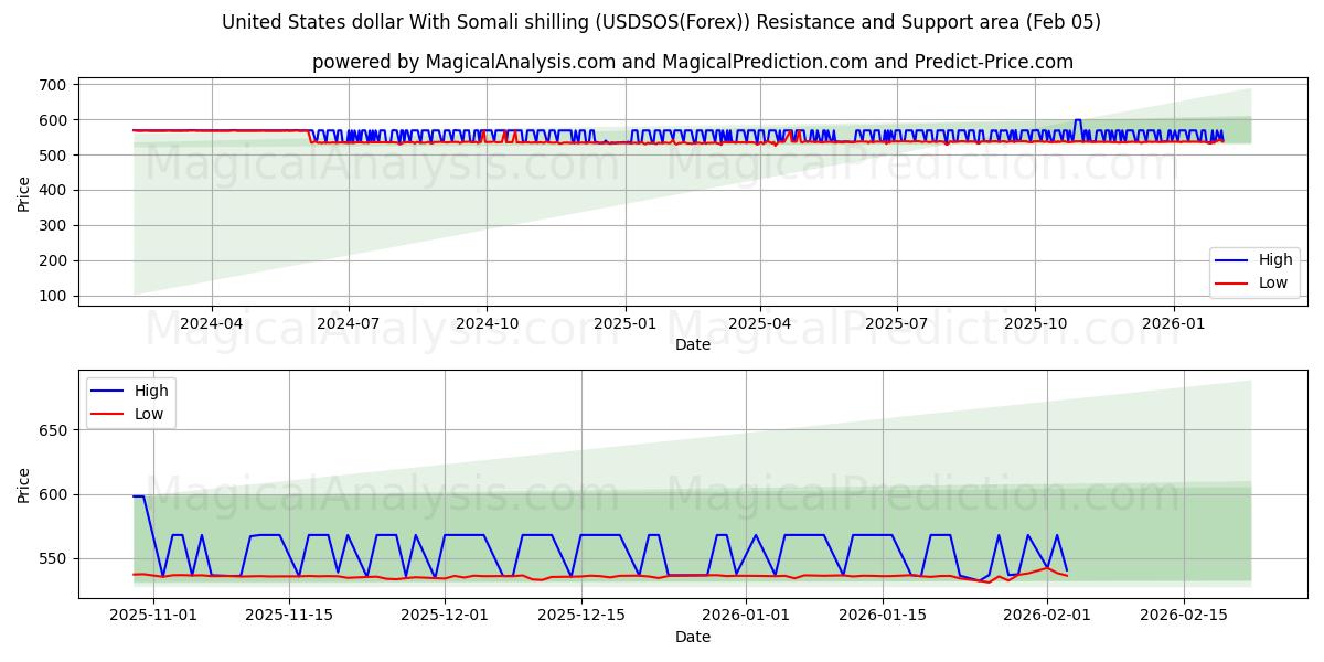  Amerikaanse dollar met Somalische shilling (USDSOS(Forex)) Support and Resistance area (04 Feb) 