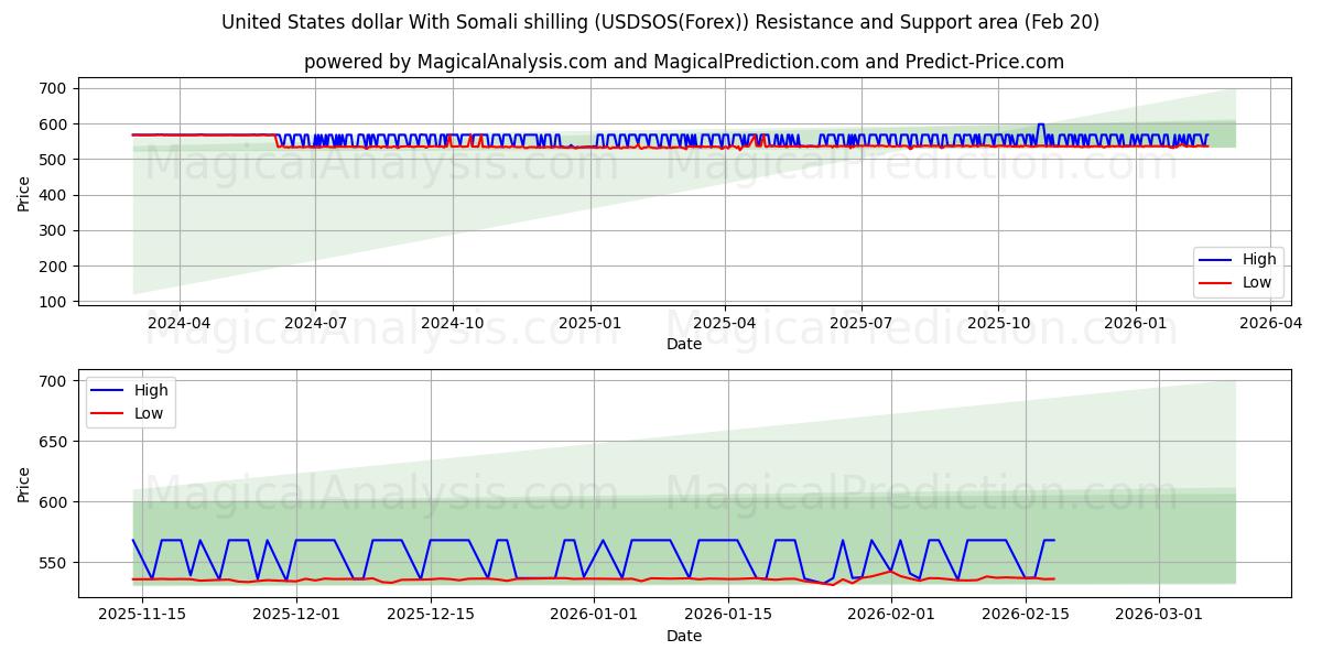  Dólar dos Estados Unidos Com Xelim da Somália (USDSOS(Forex)) Support and Resistance area (19 Feb) 