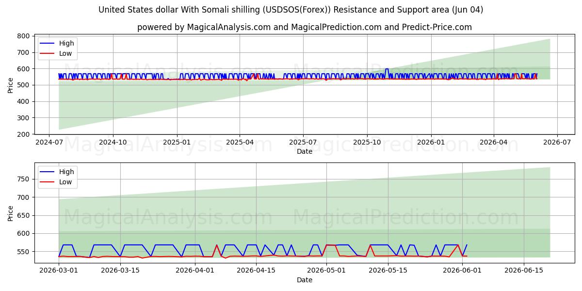  米ドルとソマリア シリング (USDSOS(Forex)) Support and Resistance area (03 Jun) 