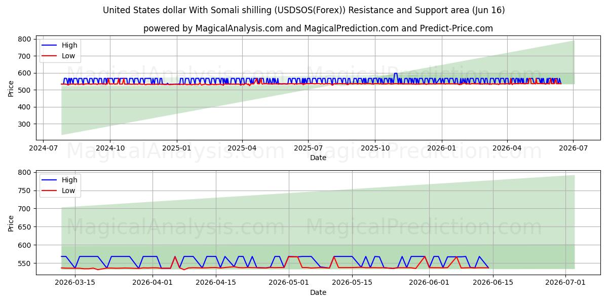  Amerikanske dollar med somalisk shilling (USDSOS(Forex)) Support and Resistance area (15 Jun) 