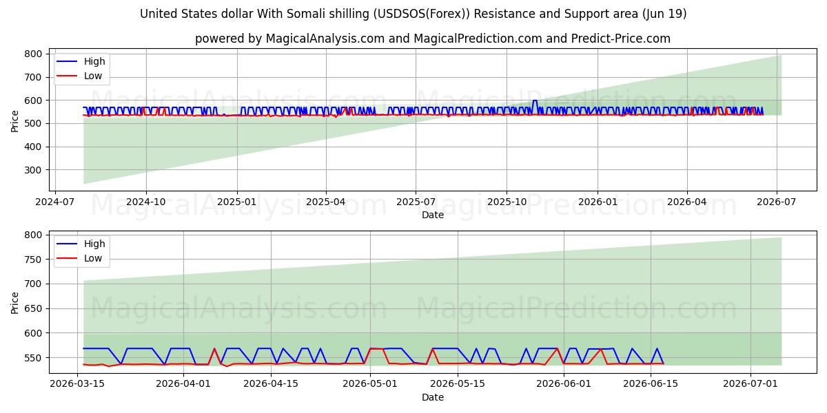  Dólar estadounidense Con chelín somalí (USDSOS(Forex)) Support and Resistance area (18 Jun) 