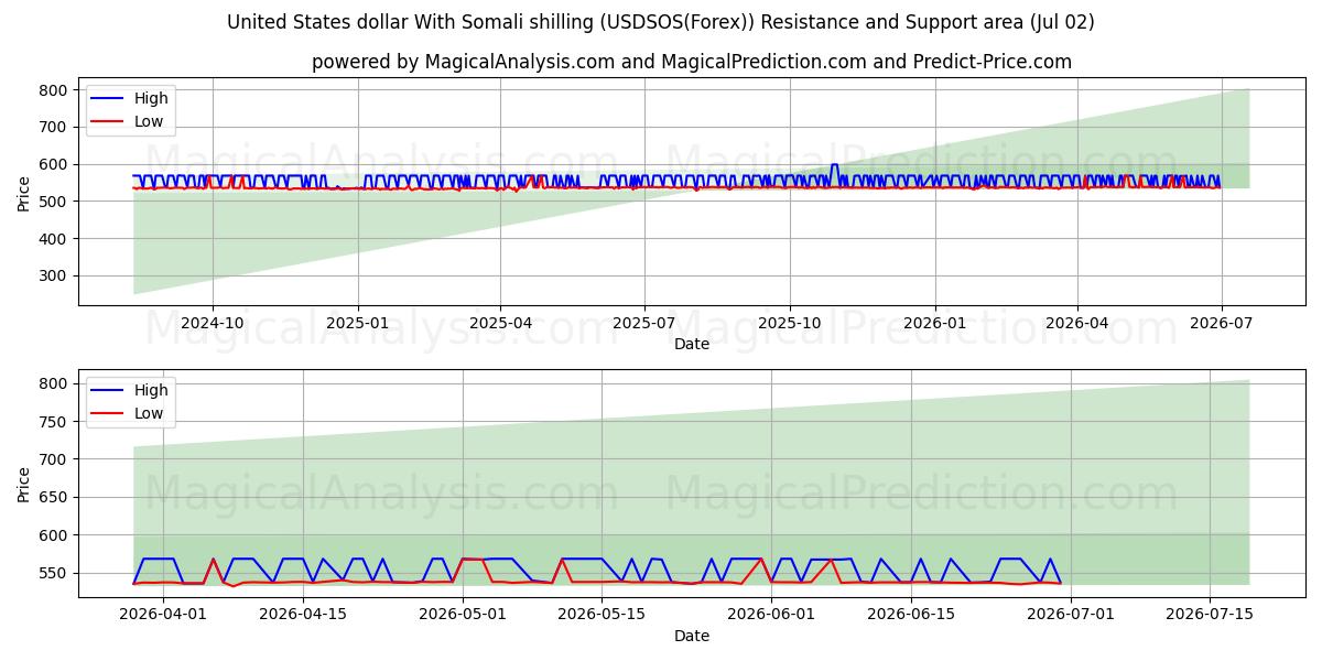  美元 与 索马里先令 (USDSOS(Forex)) Support and Resistance area (01 Jul) 