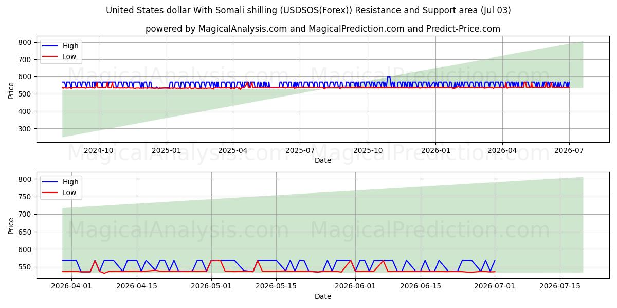  دلار آمریکا با شیلینگ سومالی (USDSOS(Forex)) Support and Resistance area (02 Jul) 