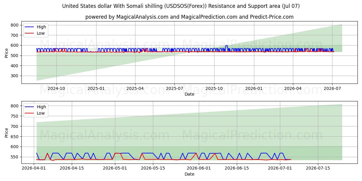  Dólar dos Estados Unidos Com Xelim da Somália (USDSOS(Forex)) Support and Resistance area (06 Jul) 