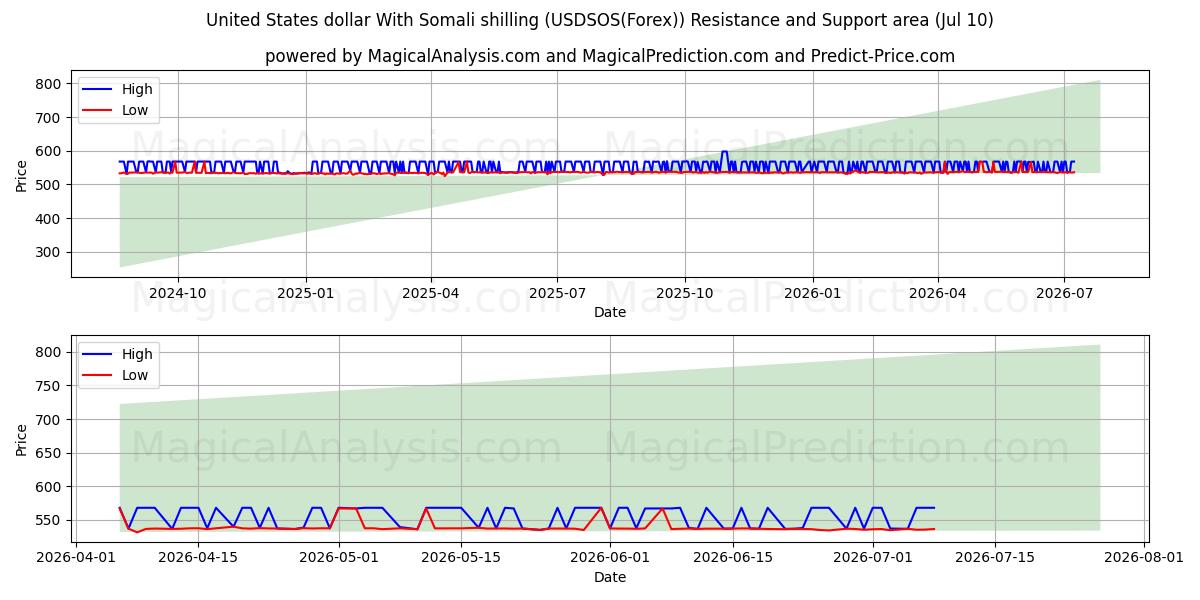 米ドルとソマリア シリング (USDSOS(Forex)) Support and Resistance area (09 Jul) 