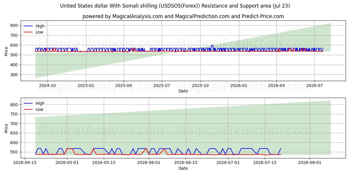  Amerikaanse dollar met Somalische shilling (USDSOS(Forex)) Support and Resistance area (22 Jul) 