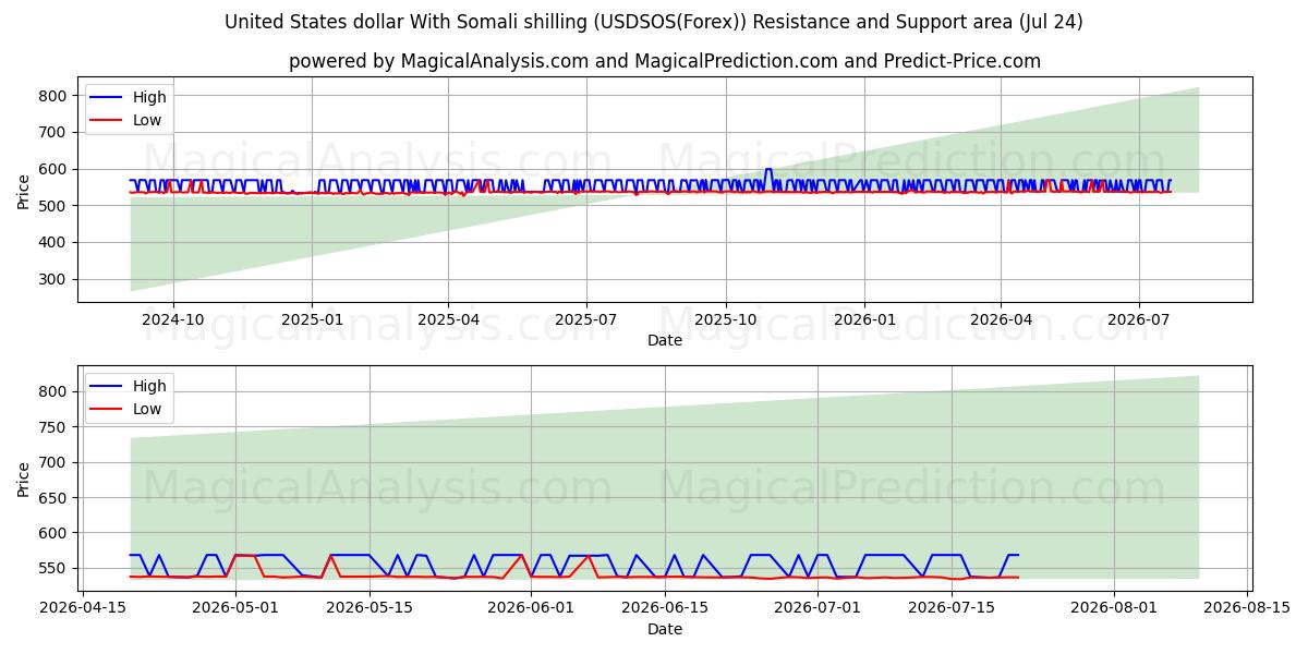  USA dollar med somalisk shilling (USDSOS(Forex)) Support and Resistance area (23 Jul) 
