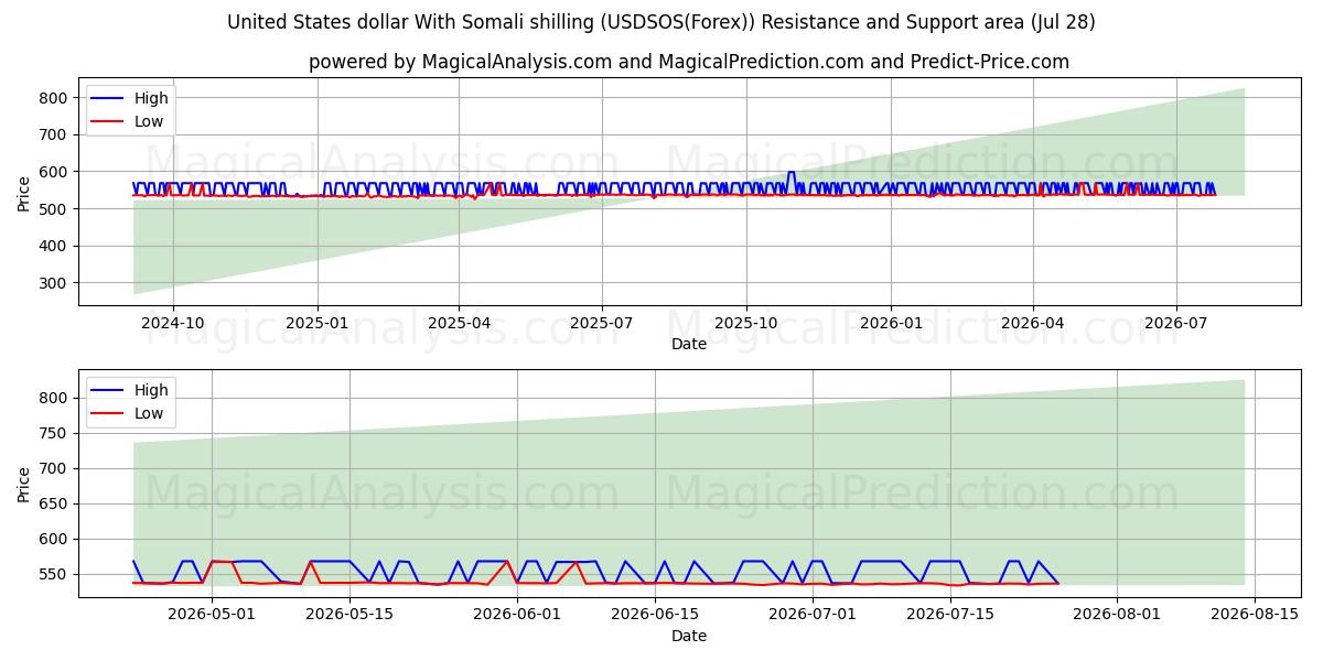  미국 달러(소말리아 실링 포함) (USDSOS(Forex)) Support and Resistance area (27 Jul) 