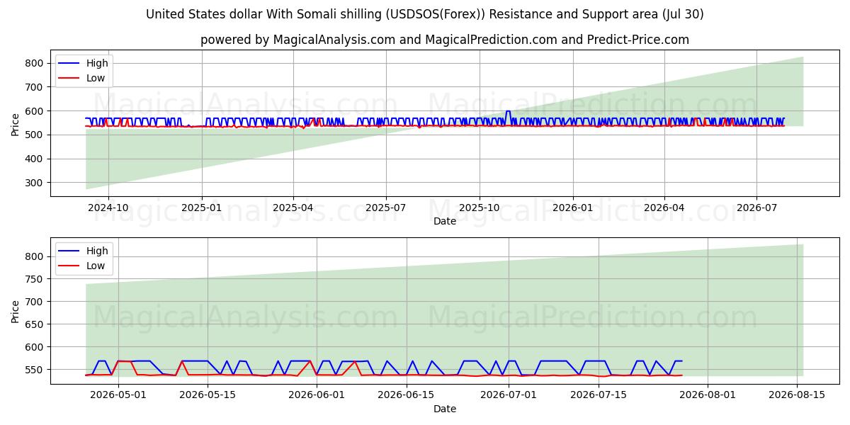  Dólar estadounidense Con chelín somalí (USDSOS(Forex)) Support and Resistance area (29 Jul) 