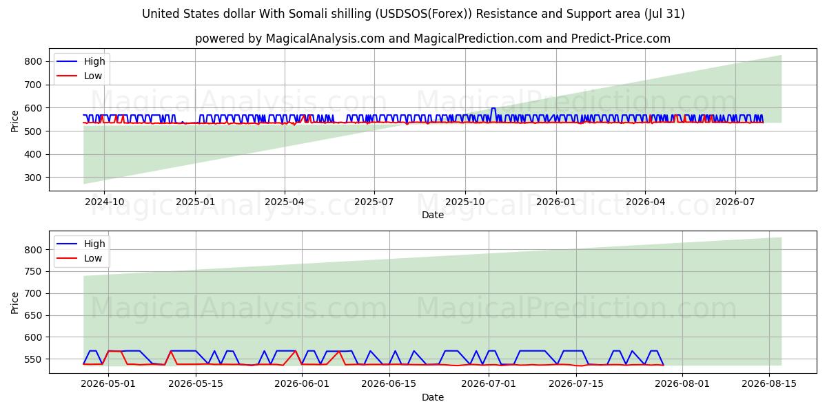  US-Dollar mit somalischem Schilling (USDSOS(Forex)) Support and Resistance area (30 Jul) 