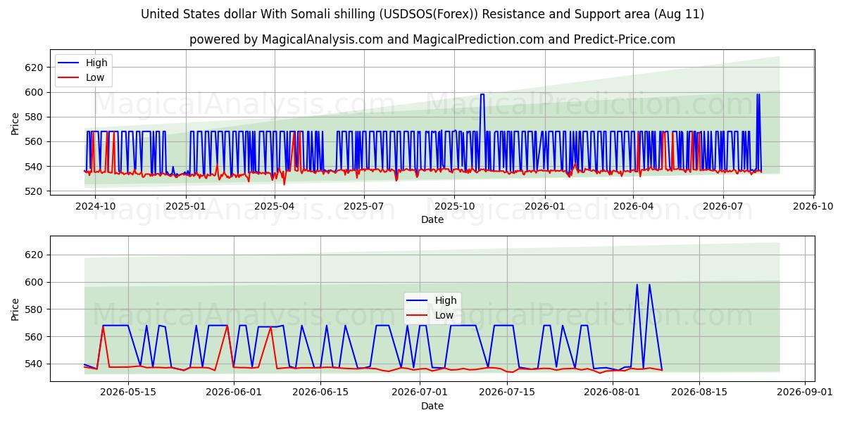  Dollaro degli Stati Uniti Con scellino somalo (USDSOS(Forex)) Support and Resistance area (10 Aug) 