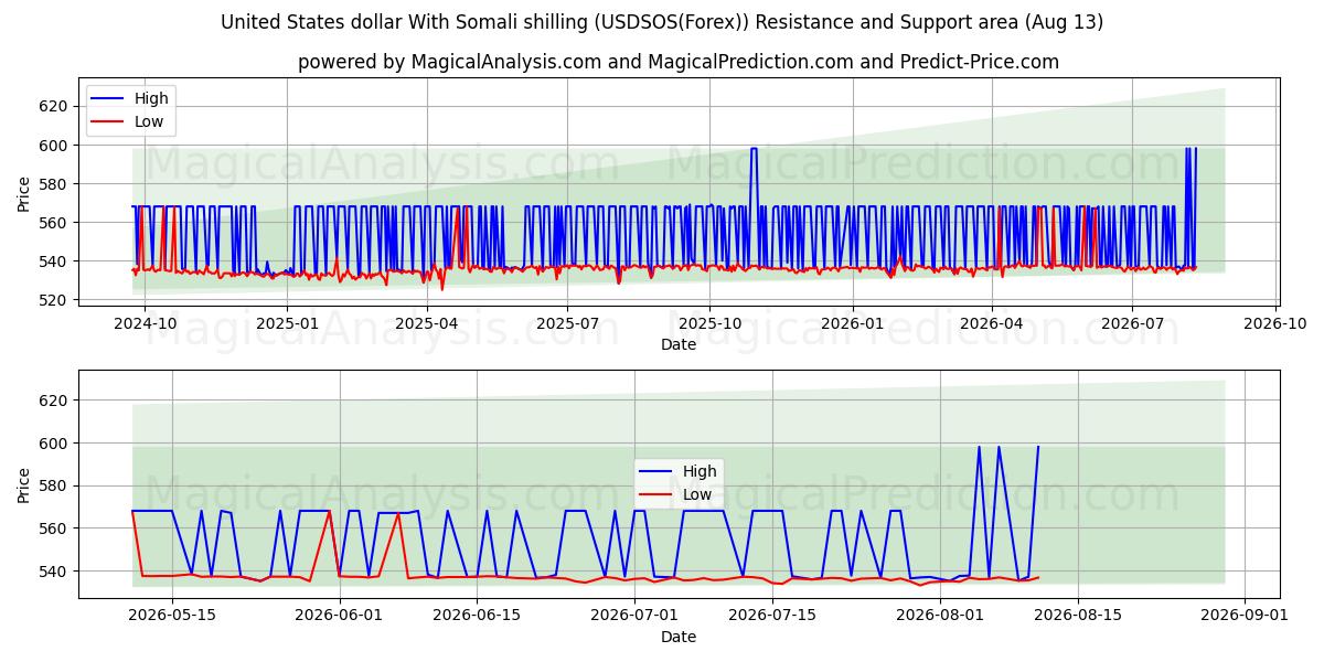  USA dollar med somalisk shilling (USDSOS(Forex)) Support and Resistance area (12 Aug) 