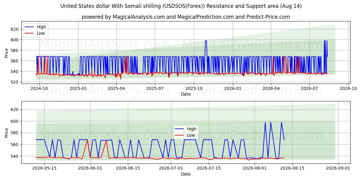  USA dollar med somalisk shilling (USDSOS(Forex)) Support and Resistance area (13 Aug) 