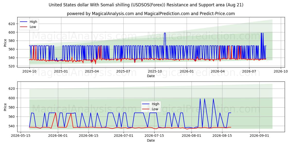  Dólar estadounidense Con chelín somalí (USDSOS(Forex)) Support and Resistance area (19 Aug) 