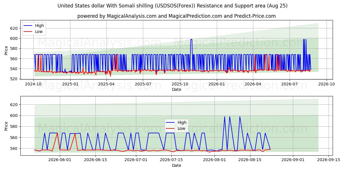  دولار الولايات المتحدة بالشلن الصومالي (USDSOS(Forex)) Support and Resistance area (24 Aug) 