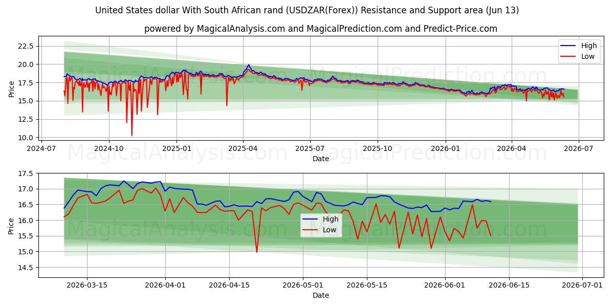 Dólar estadounidense Con rand sudafricano (USDZAR(Forex)) Support and Resistance area (26 Feb) 