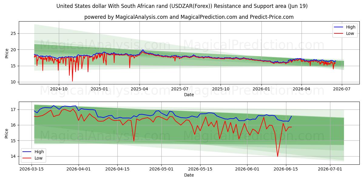  دلار آمریکا با راند آفریقای جنوبی (USDZAR(Forex)) Support and Resistance area (18 Jun) 