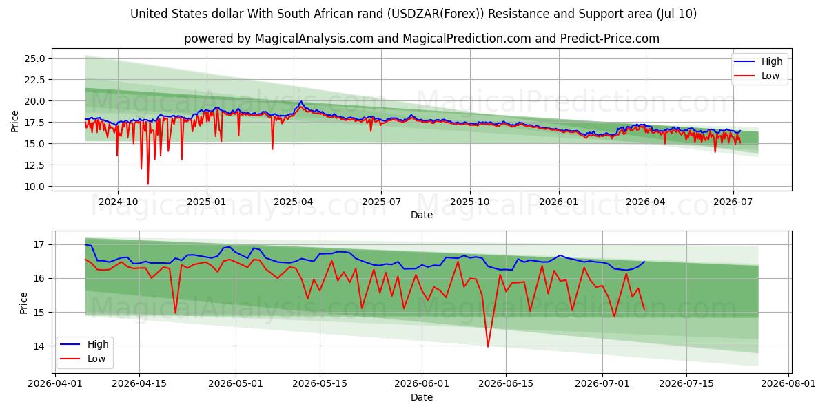  USA dollar med sydafrikanske rand (USDZAR(Forex)) Support and Resistance area (09 Jul) 
