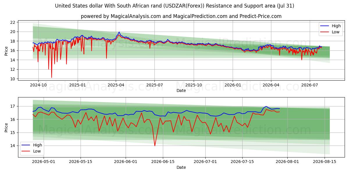  United States dollar With South African rand (USDZAR(Forex)) Support and Resistance area (30 Jul) 