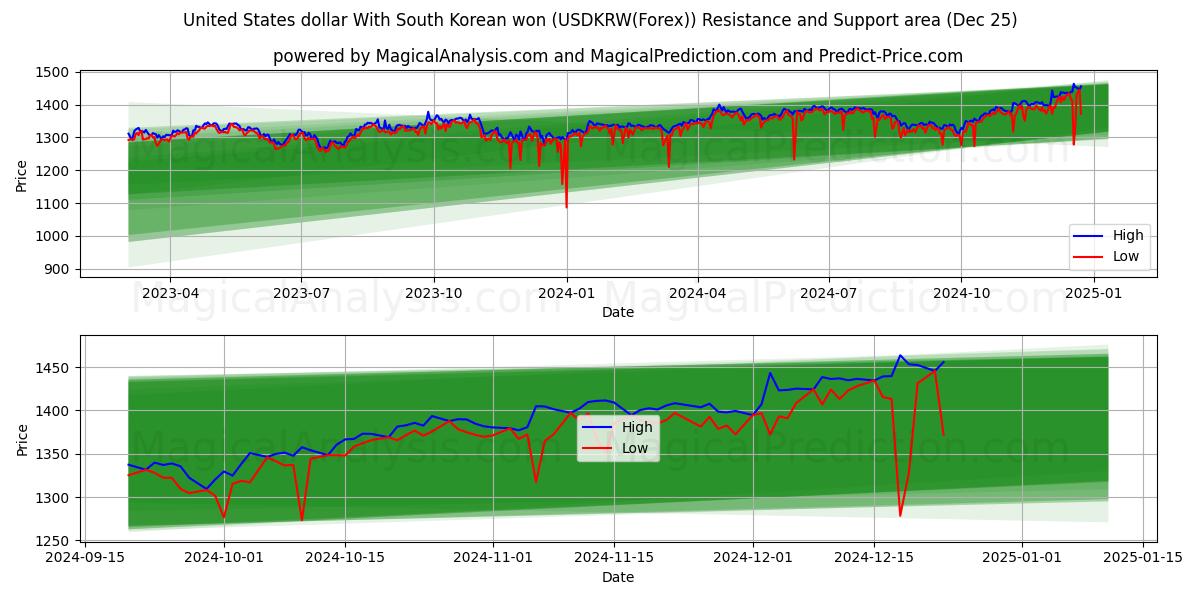  United States dollar With South Korean won (USDKRW(Forex)) Support and Resistance area (25 Dec) 